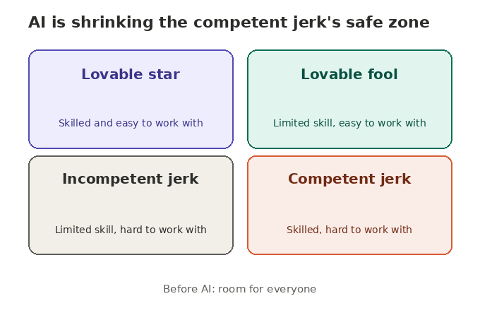 The effect of AI on jerks.